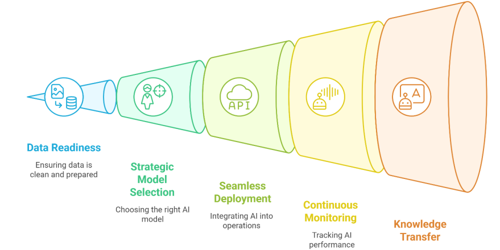 AI Roadmap steps